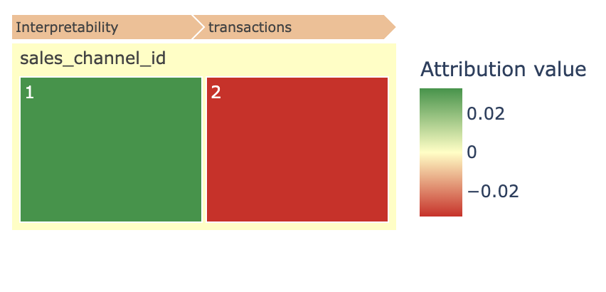 Categorical feature with two values showing positive and negative attribution