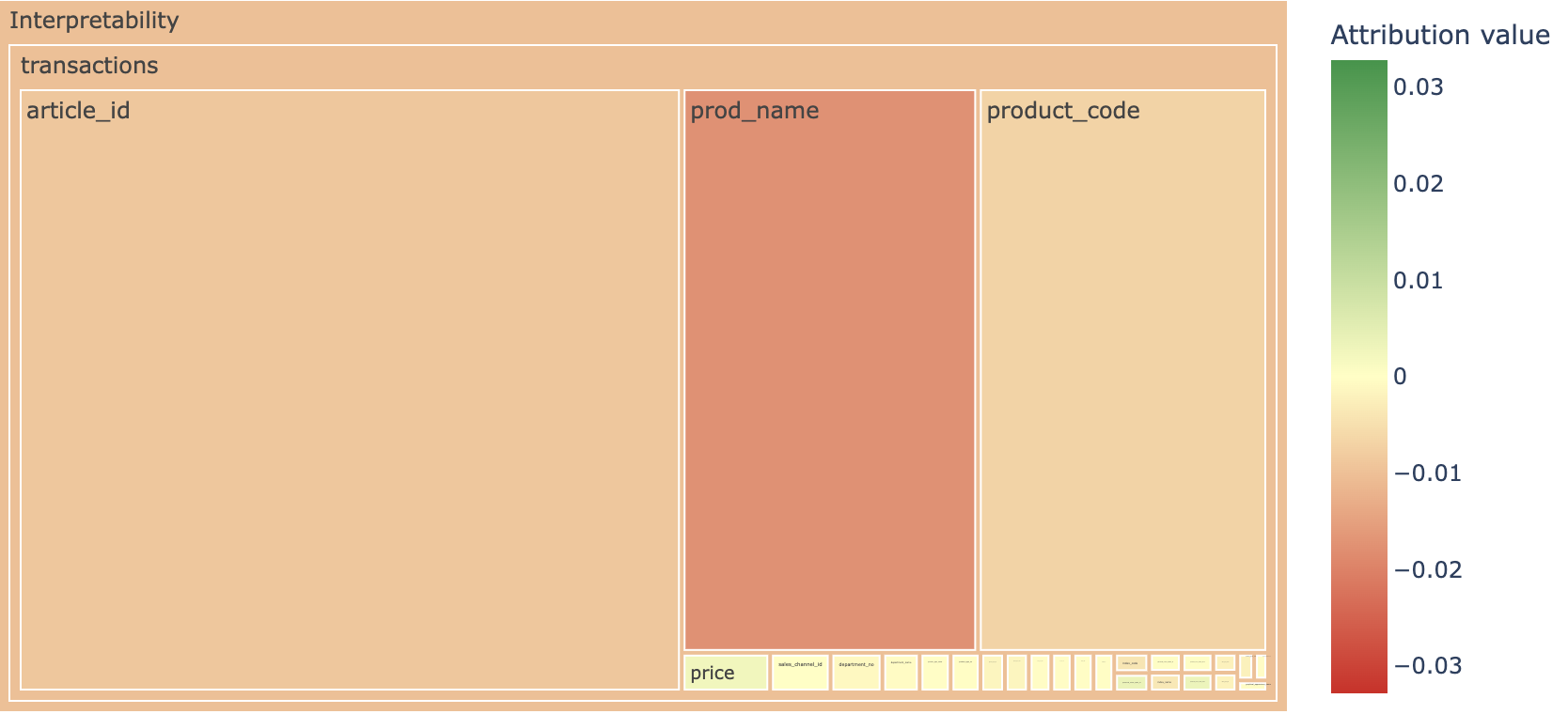 Top-level treemap showing feature importance per data source